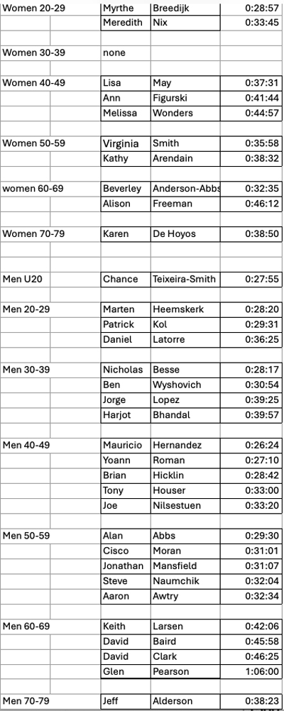 2026 Tour de Fuzz KOM/QOM results presented by Red Peloton, a Sonoma County/Bay Area cycling club and bike racing team.